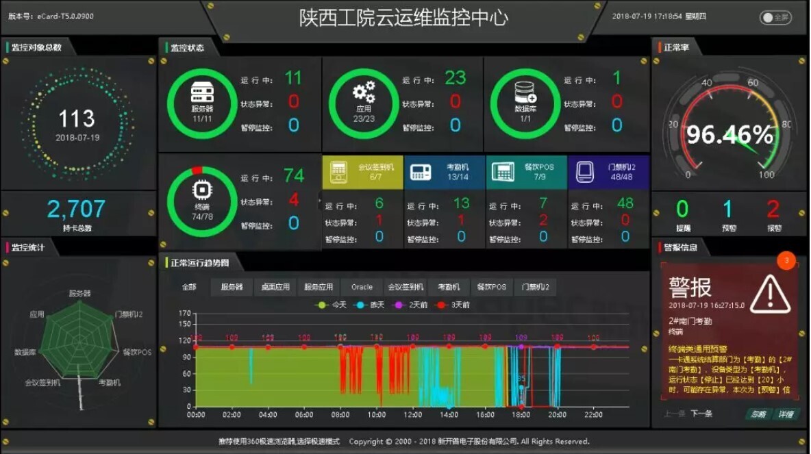 案例 | 智慧校園怎么建，陜西工業(yè)職業(yè)技術(shù)學(xué)院帶你一覽全局(圖5)