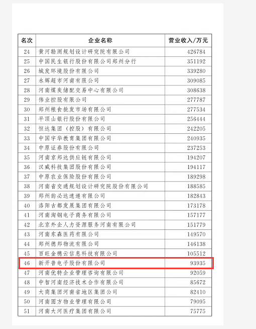 權(quán)威認(rèn)證 | 新開普喜獲“2021河南服務(wù)企業(yè)100強(qiáng)企業(yè)”和“2021年河南省創(chuàng)新龍頭企業(yè)”兩項(xiàng)殊榮！(圖1)