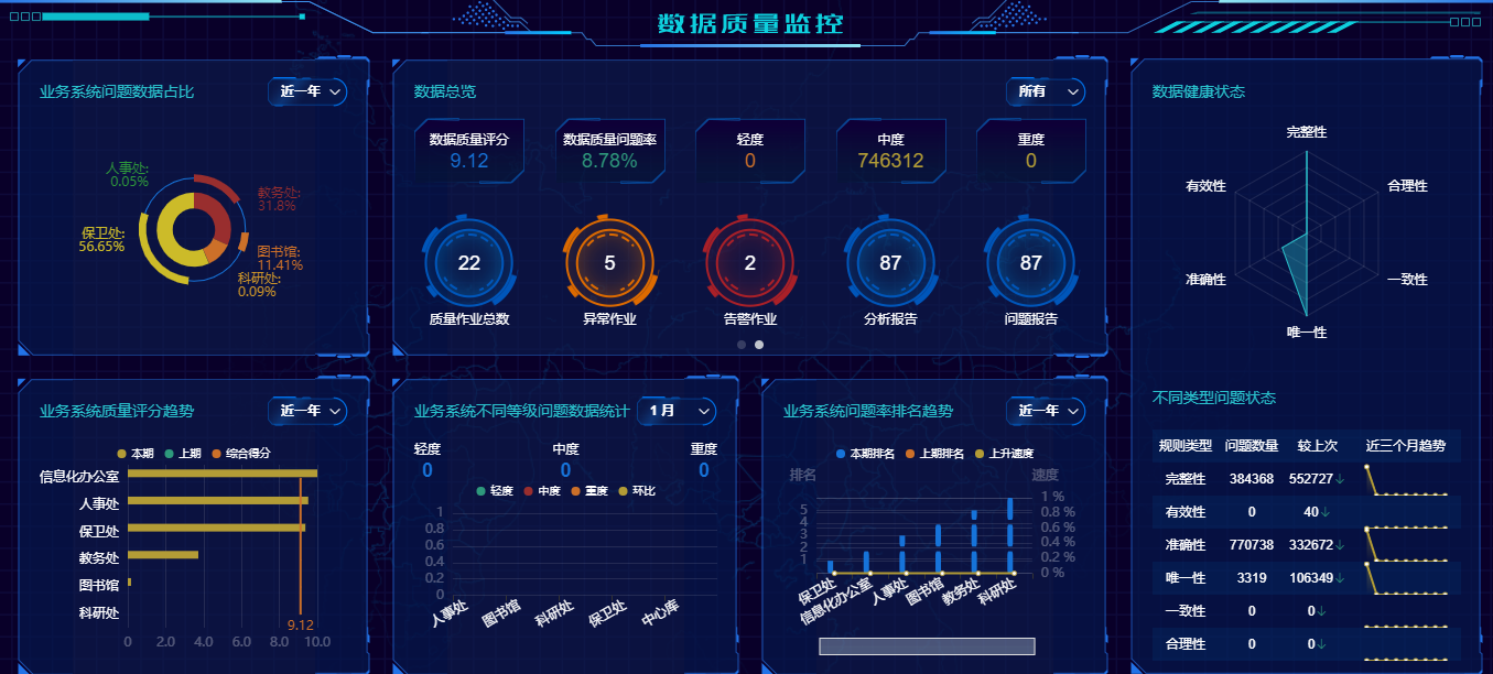 優(yōu)秀案例 | 黃淮學(xué)院周鵬：基于數(shù)據(jù)治理的雙中臺(tái)建設(shè)，全面提升學(xué)?，F(xiàn)代化治理能力(圖9)