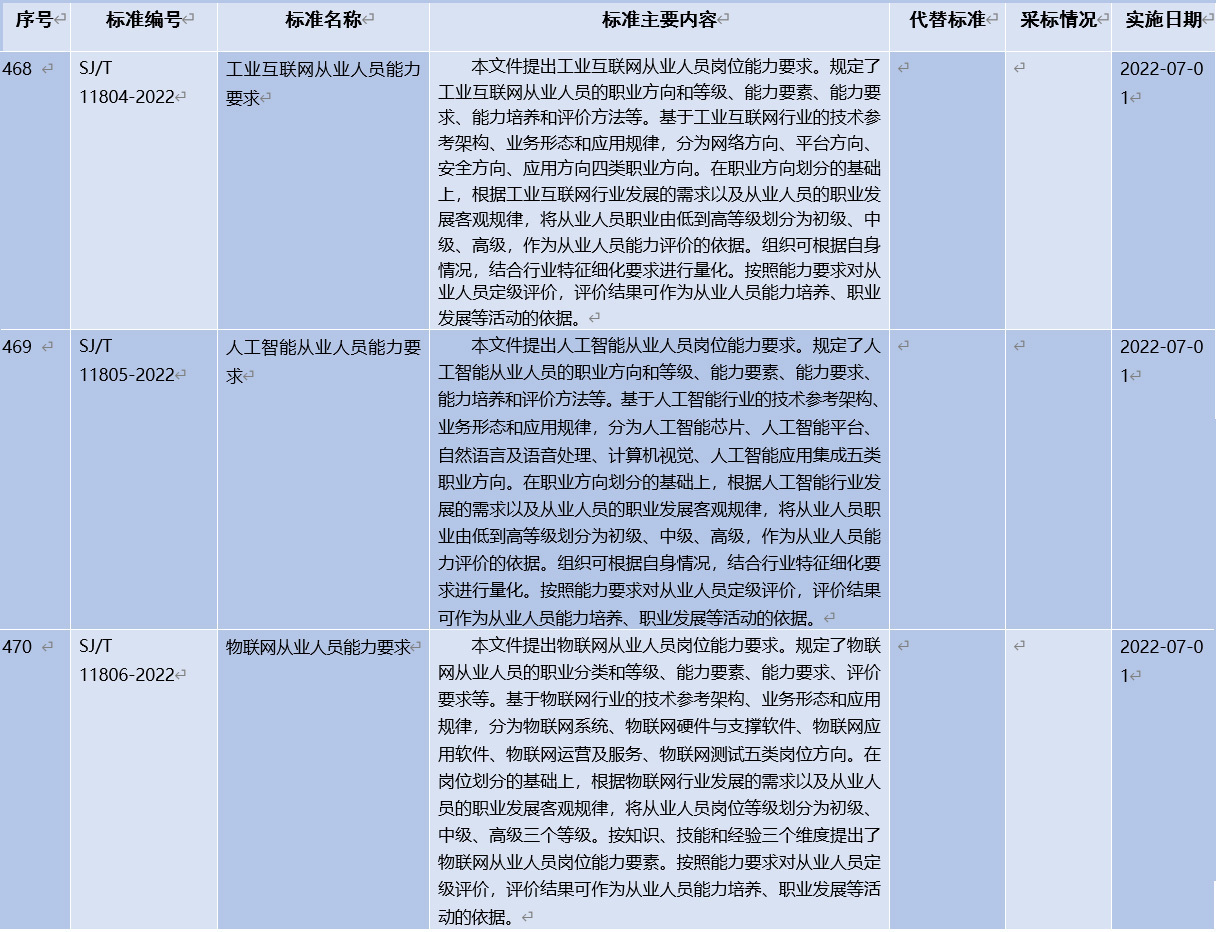 新開(kāi)普參與編制！《工業(yè)互聯(lián)網(wǎng)從業(yè)人員能力要求》等三項(xiàng)人才培養(yǎng)行業(yè)標(biāo)準(zhǔn)正式發(fā)布！(圖2)
