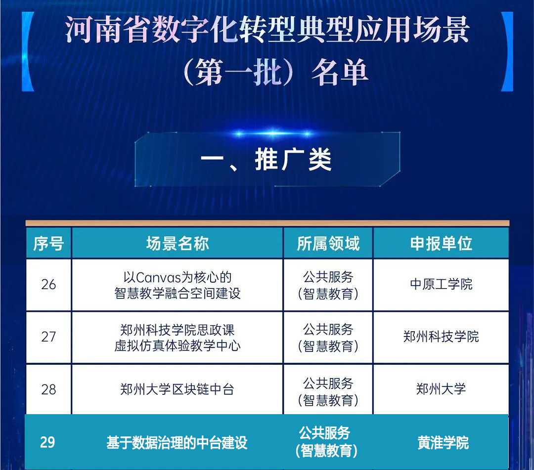數(shù)字領(lǐng)跑 ▏新開普打造的黃淮學(xué)院項(xiàng)目入選河南省首批數(shù)字化轉(zhuǎn)型典型應(yīng)用場景(圖1)