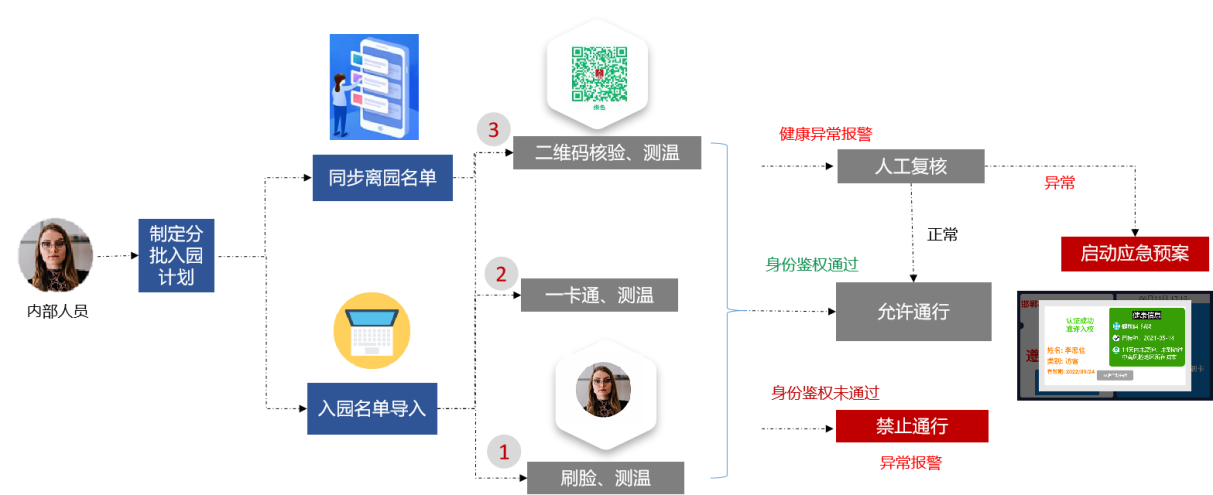 新開普推出疫情出入防控解決方案，把好疫情防控“前哨關(guān)”(圖1)