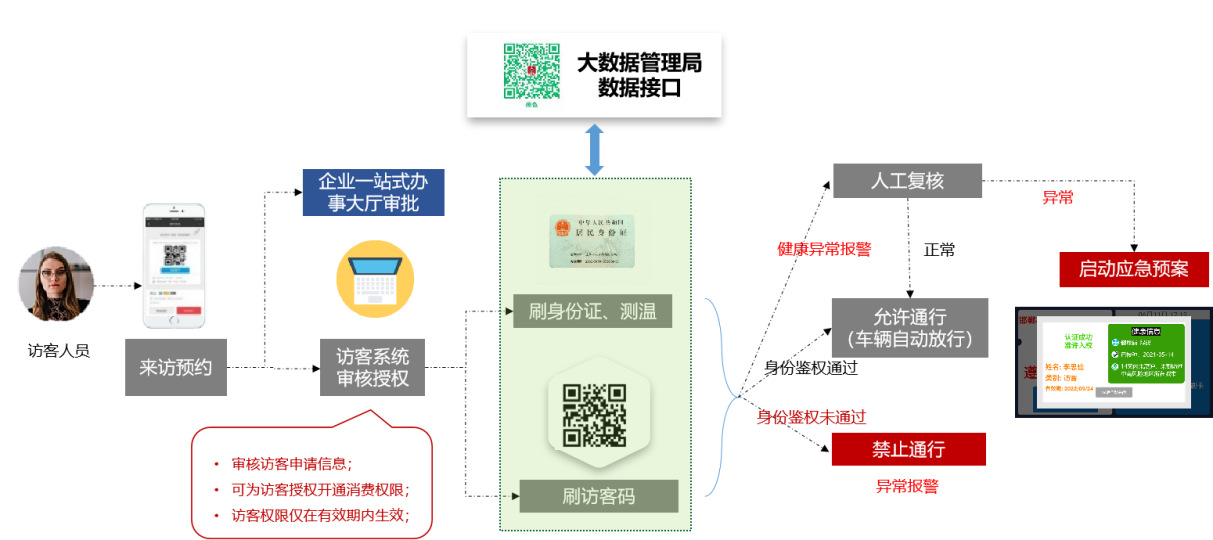 新開普推出疫情出入防控解決方案，把好疫情防控“前哨關(guān)”(圖2)