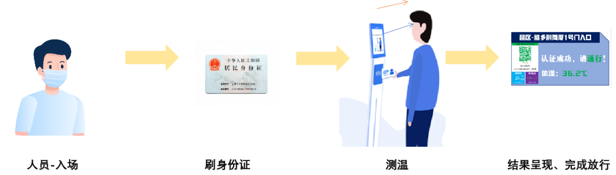 新開普推出疫情出入防控解決方案，把好疫情防控“前哨關(guān)”(圖4)