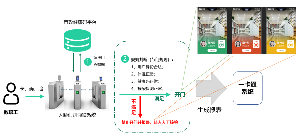 新開普推出防疫“電子哨兵”解決方案, 數(shù)智賦能防疫“快、準(zhǔn)、穩(wěn)”(圖1)
