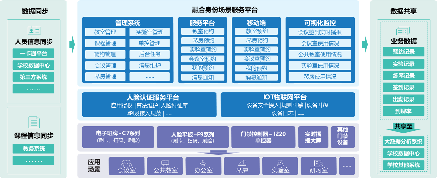 新開普校園融合身份場景主題解決方案，數(shù)字賦能教學(xué)空間管理(圖1)