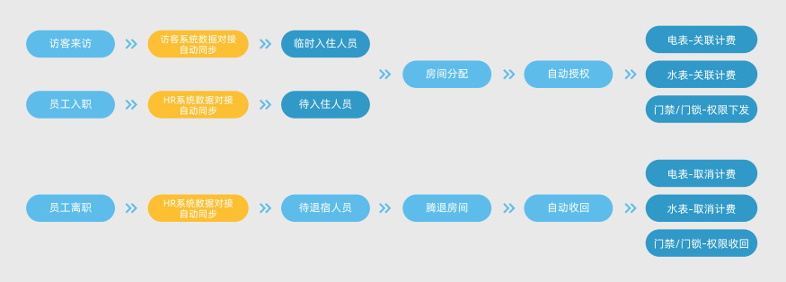 新開普智慧公寓管理系統(tǒng)，助力企業(yè)高效運(yùn)營