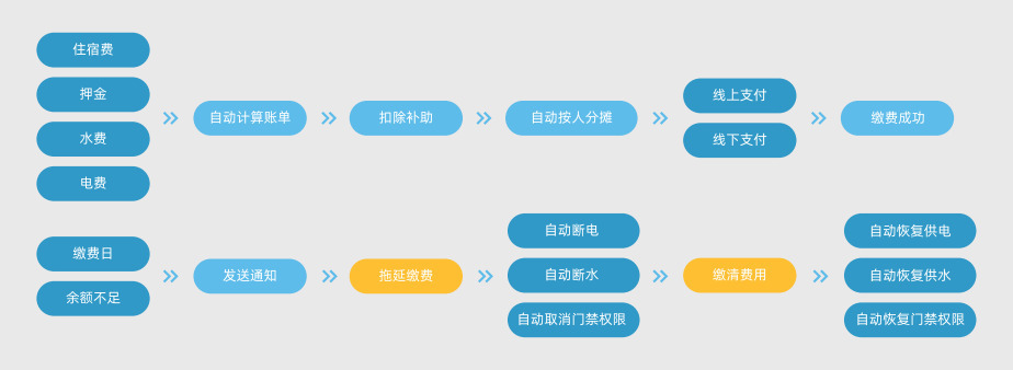 新開普智慧公寓管理系統(tǒng)，助力企業(yè)高效運(yùn)營